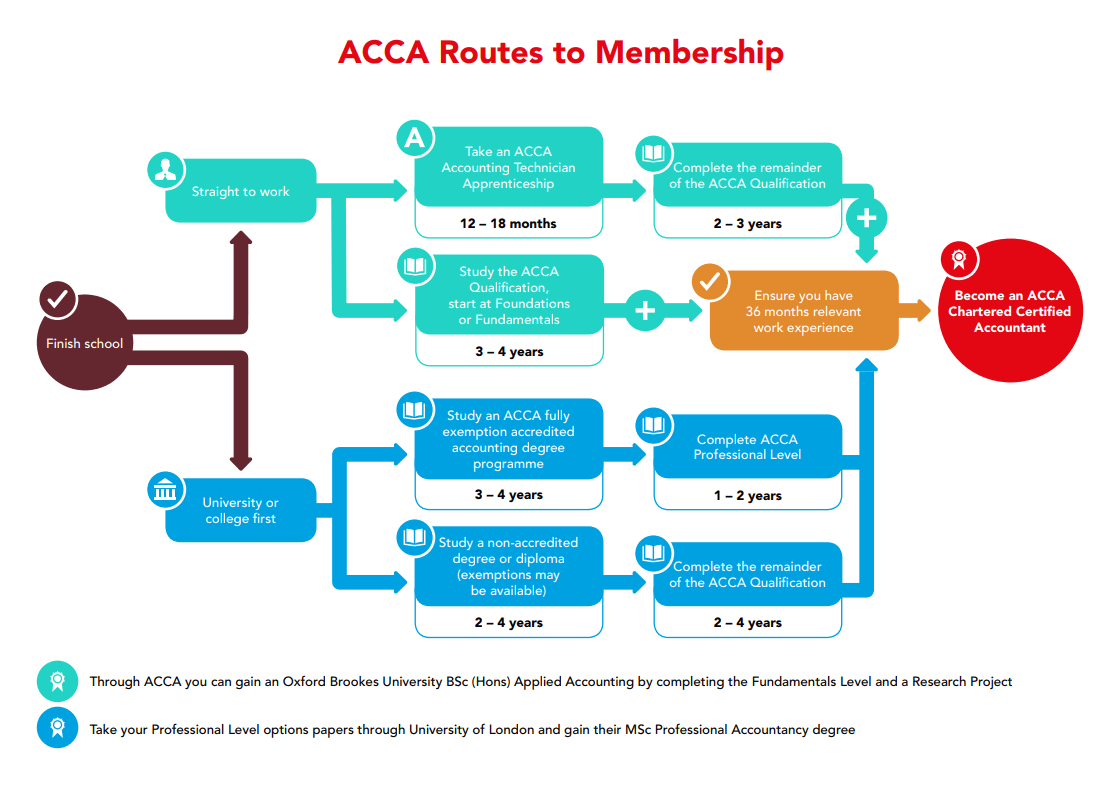 The Ultimate Guide: ICAEW Vs ACCA Vs CFA - Cemerlang