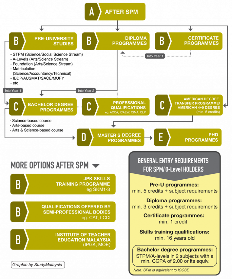 The Ultimate Guide Pre University Programmes Cemerlang